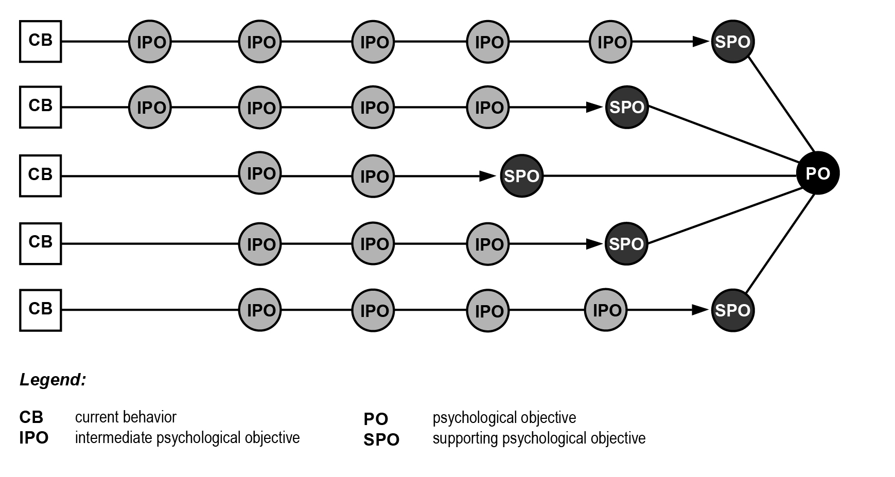 Intermediate Objectives and Incremental Behavior Change: Relooking a ...